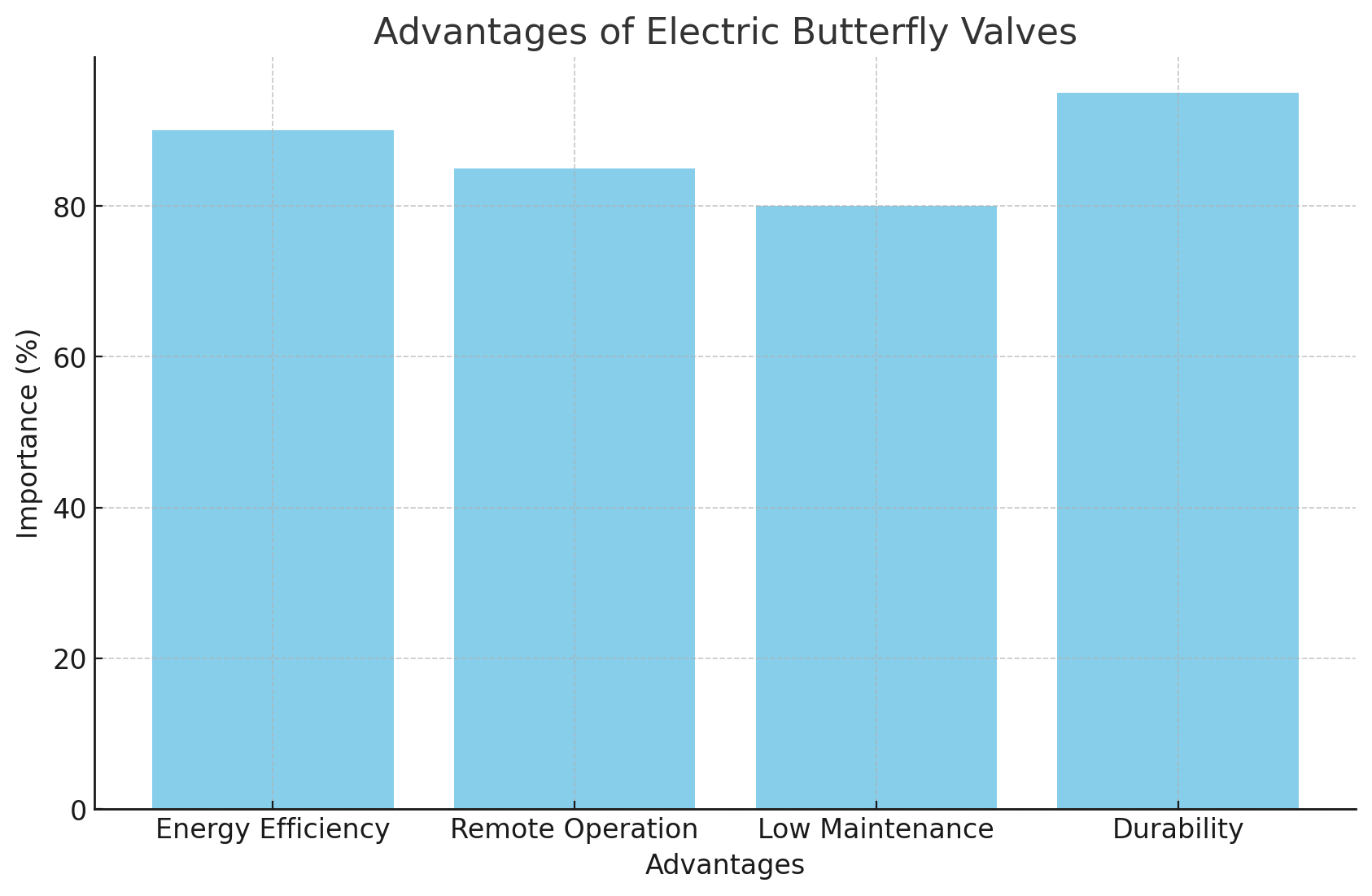Преимущества