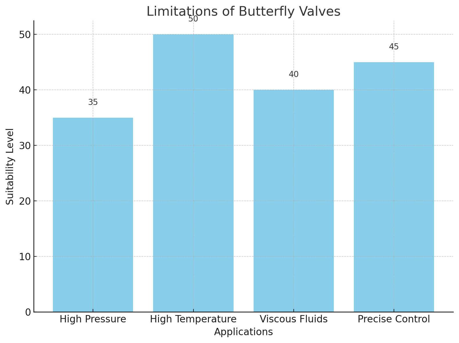 Ограничения